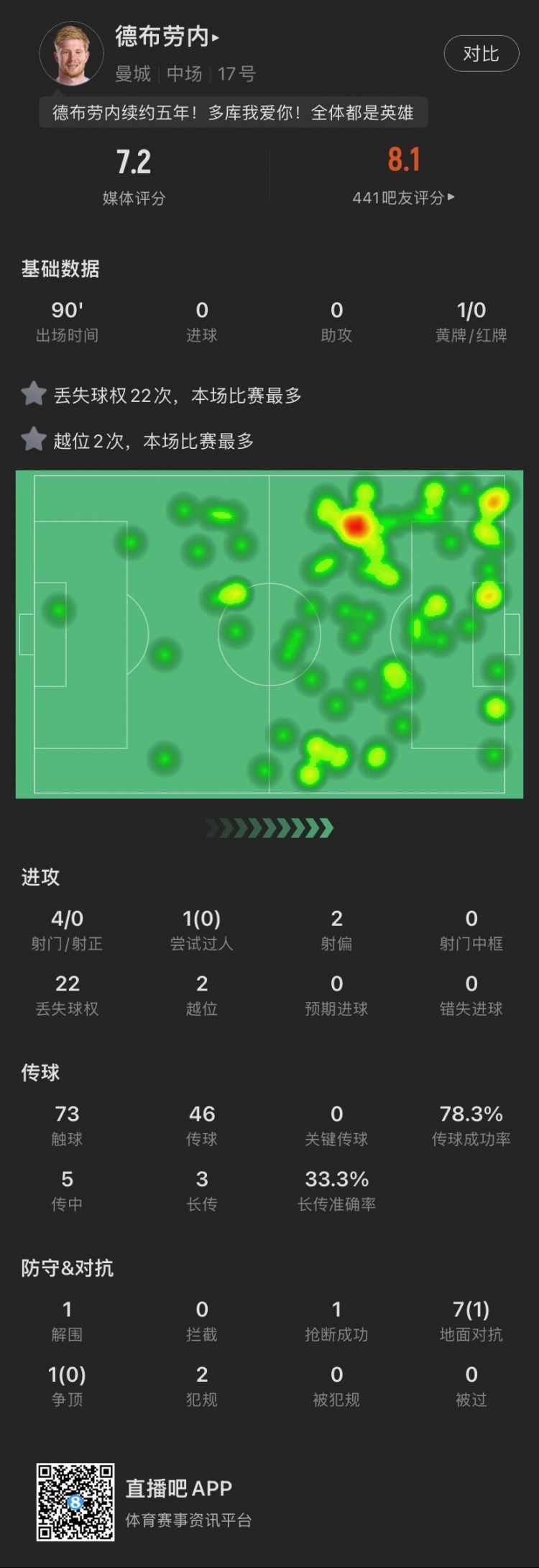 德布劳内本场：8次对抗只成功1次，22次丢失球权全场最多