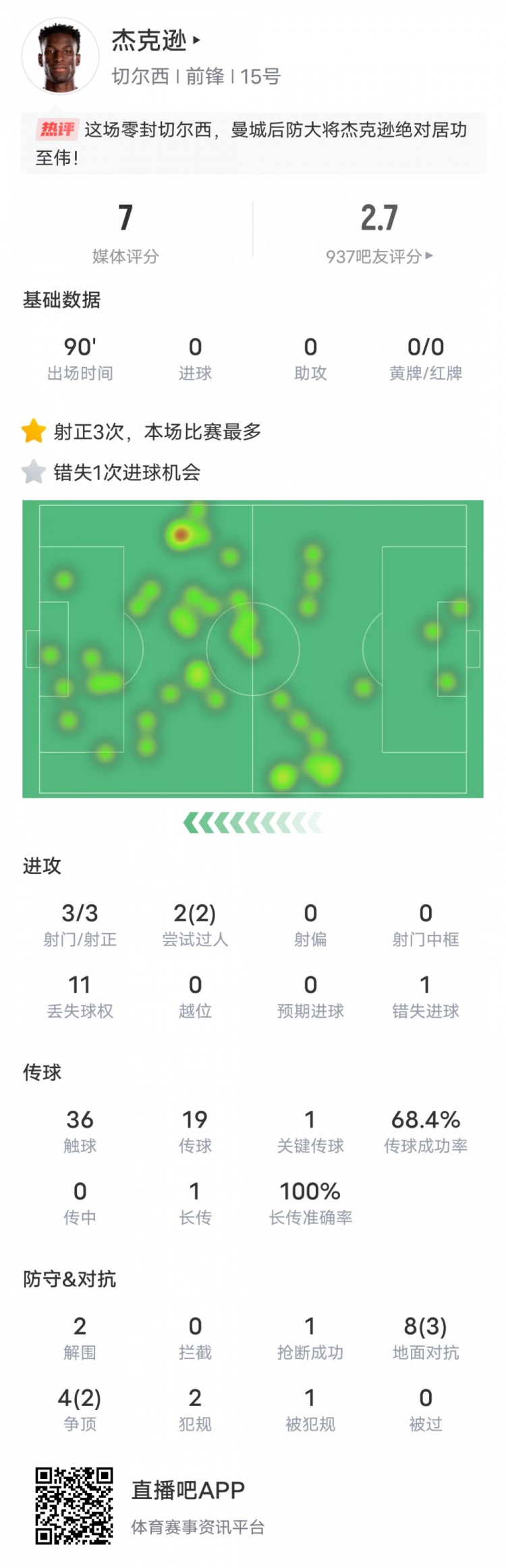 杰克逊本场比赛数据：3射正2过人成功&1错失进球机会，评分7.0