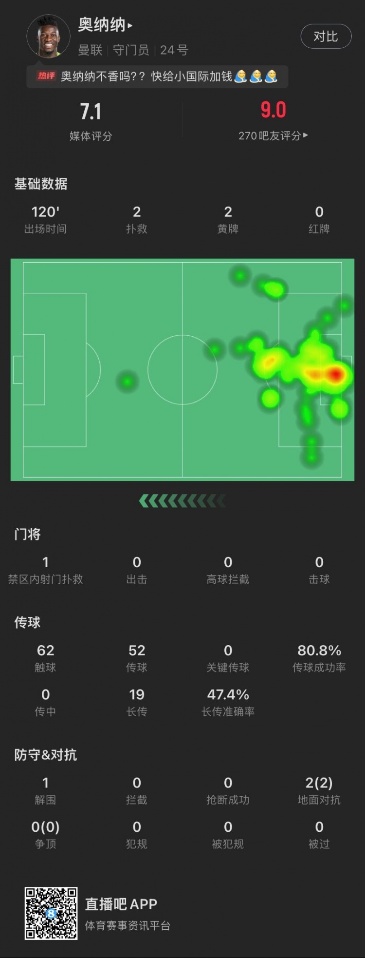 功臣！奥纳纳本场数据：扑点救主，完成2次扑救，贡献1次解围