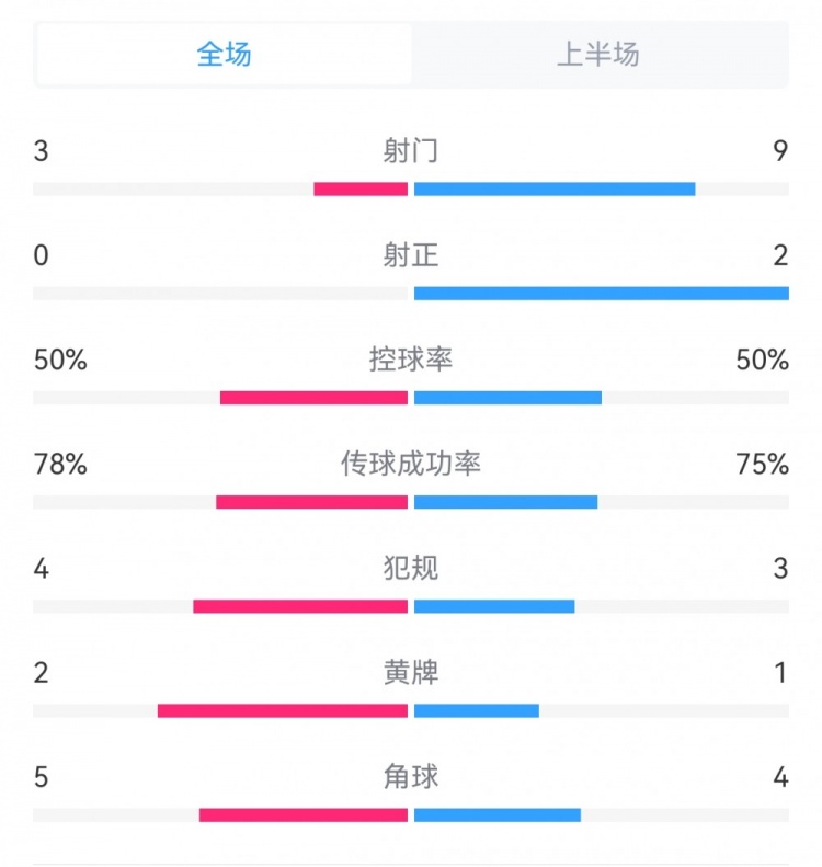 海港0-0申花半场数据：射门3-9，射正0-2，犯规4-3，角球5-4