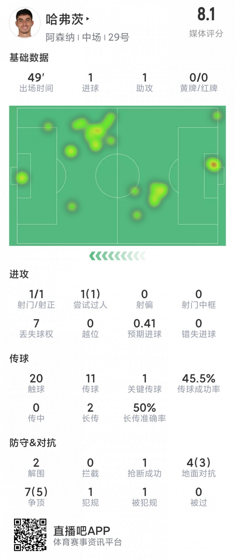 哈弗茨半场数据：传射建功，12次对抗8成功，3次解围，评分8.1分