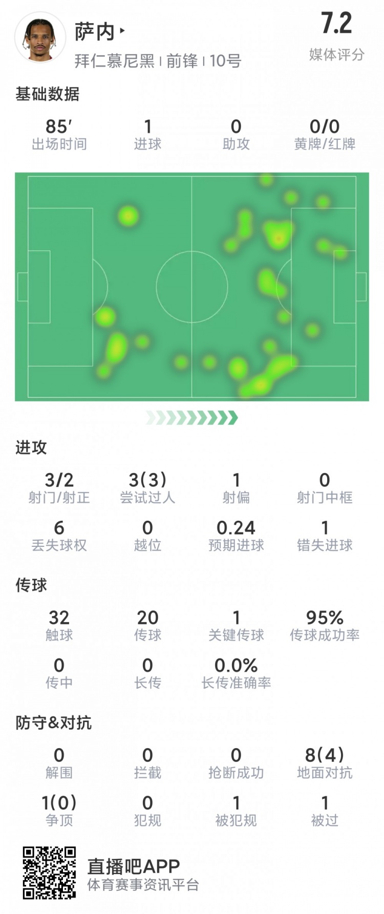 萨内本场数据：1粒进球，3射2正，1次错失良机，3次过人