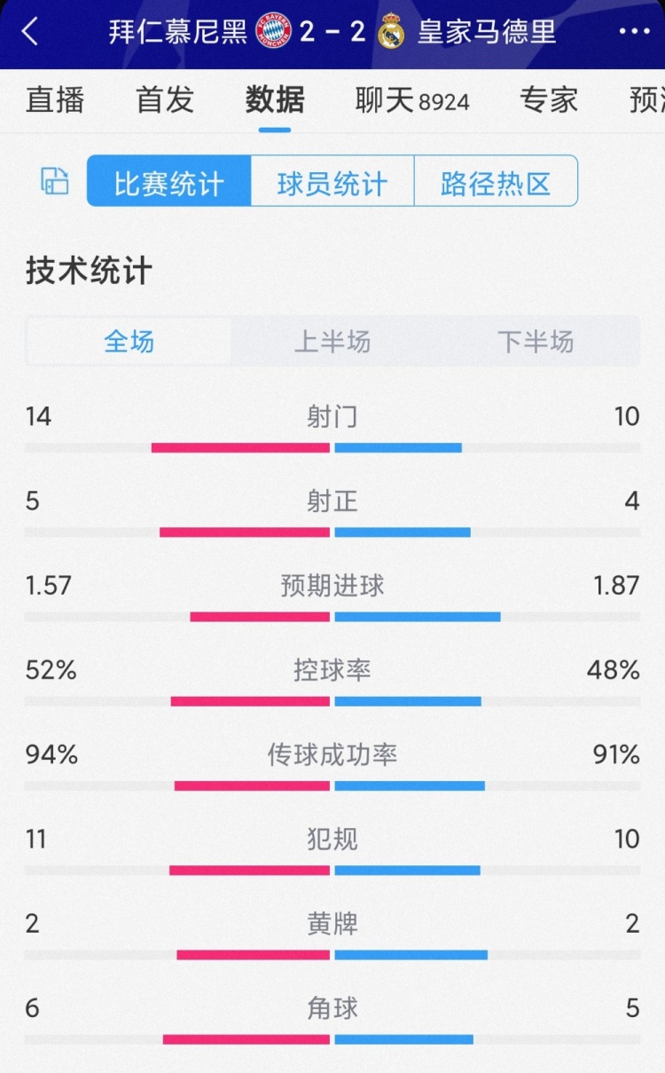 拜仁2-2皇马全场数据：射门14-10，射正5-4，控球率相差无几