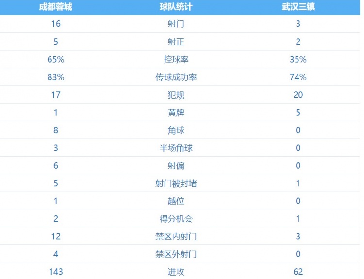 蓉城vs三镇数据：蓉城控球率达65%，射门次数16比3明显占优