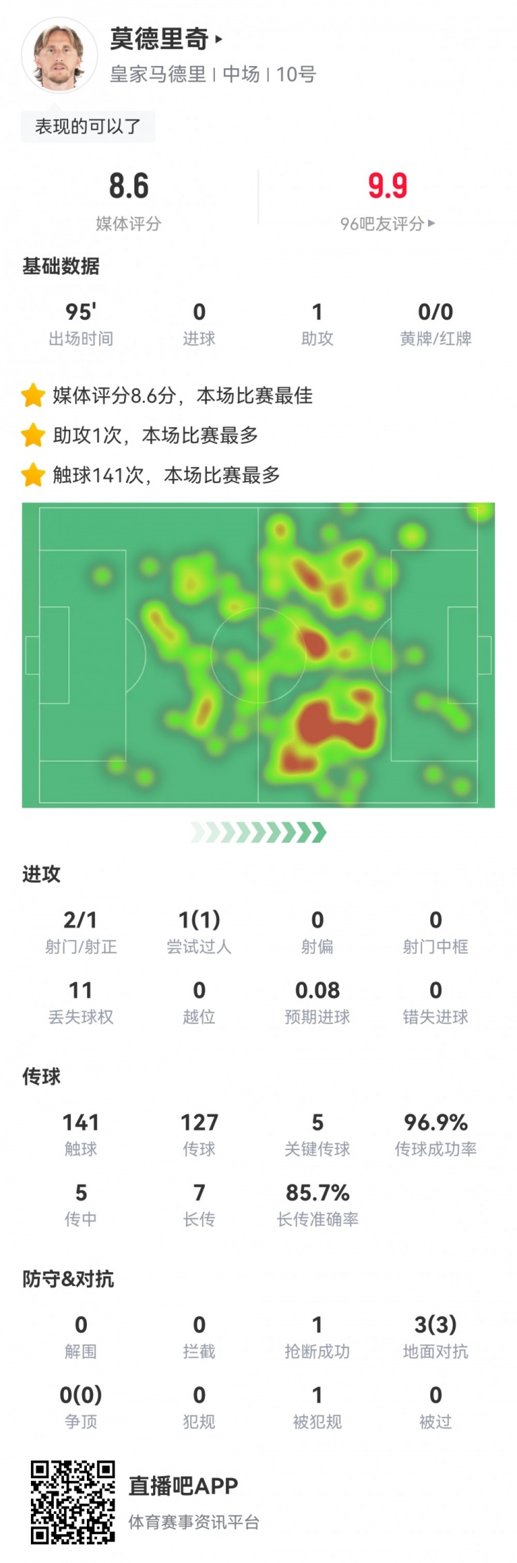 魔笛数据：1次助攻，5次关键传球，传球成功率97%，全场最高8.6分