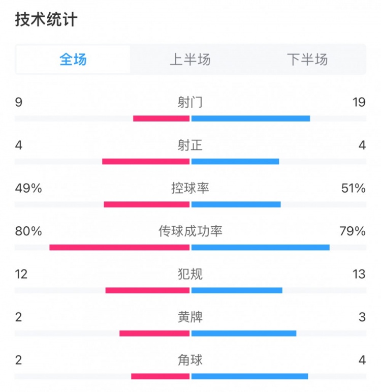 国安2-1蓉城全场数据：双方均4次射正，国安9次射门蓉城19次