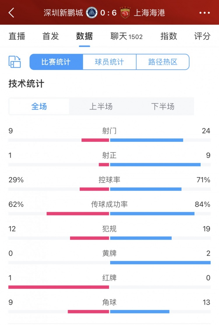 真正的压着打！海港全场控球7成、24次射门9次射正狂轰6进球