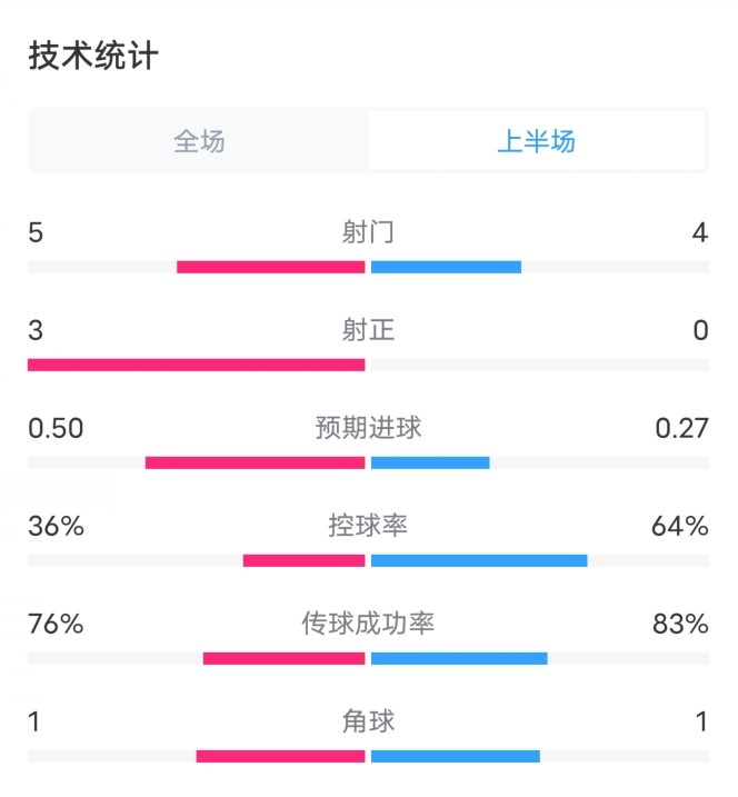 水晶宫2-0曼联半场数据：射门5-4，射正3-0，控球率36%-64%