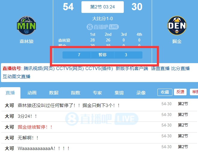 一节半多领先24分！森林狼一个暂停没叫 掘金只剩3个