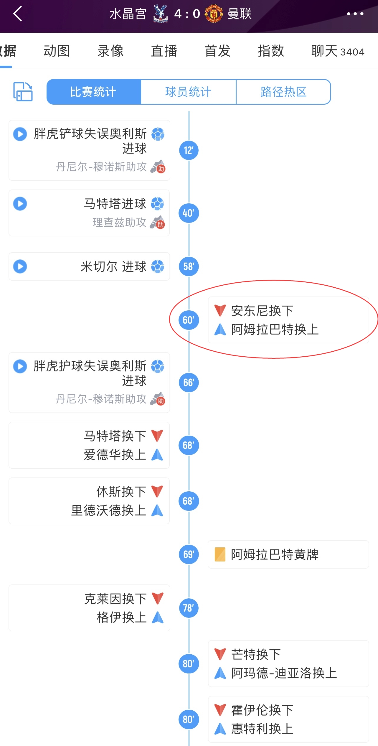 不当人！3球落后滕哈赫：60分钟下前锋安东尼，上中场阿姆拉巴特