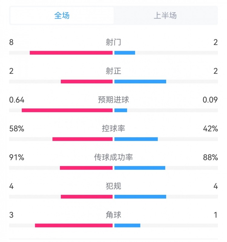 皇马0-0拜仁半场数据：射门8-2，射正2-2，预期进球0.64-0.09