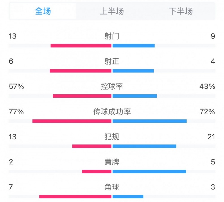 蓉城4-2河南全场数据：射门数13-9，控球率57%-43%