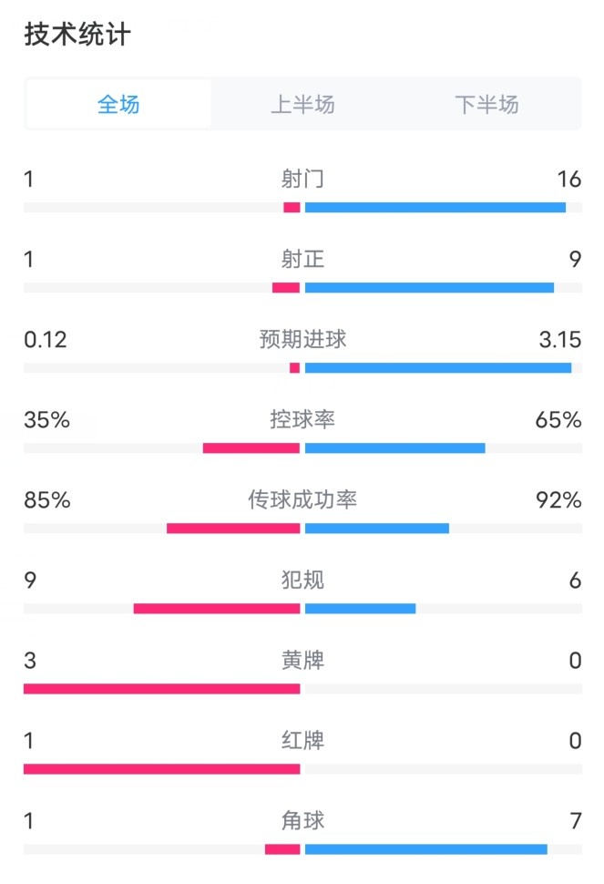 富勒姆0-4曼城全场数据：射门1-16，射正1-9，控球率35%-65%