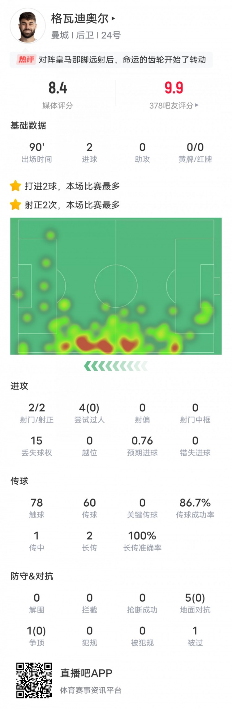 格瓦迪奥尔本场比赛数据：2射门2射正2进球，评分8.4