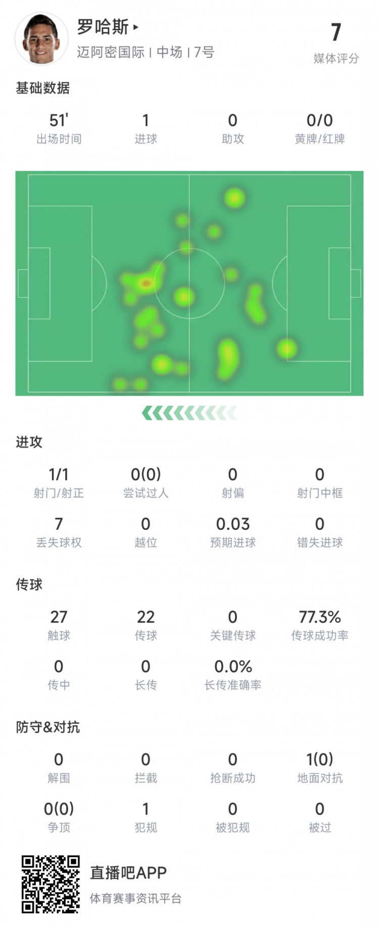 罗哈斯上半场数据：1脚射门打进1球&预期进球0.03，7次丢失球权