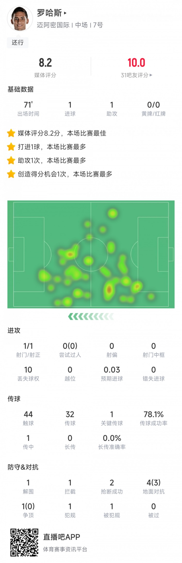 罗哈斯本场数据：传射建功&4次地面对抗3次成功，评分8.2全场最高