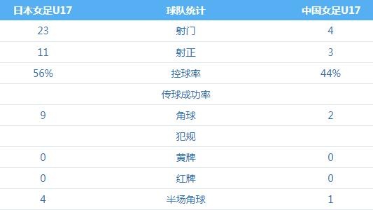 不在一个层面？！中国U17女足单场数据全面落后日本队