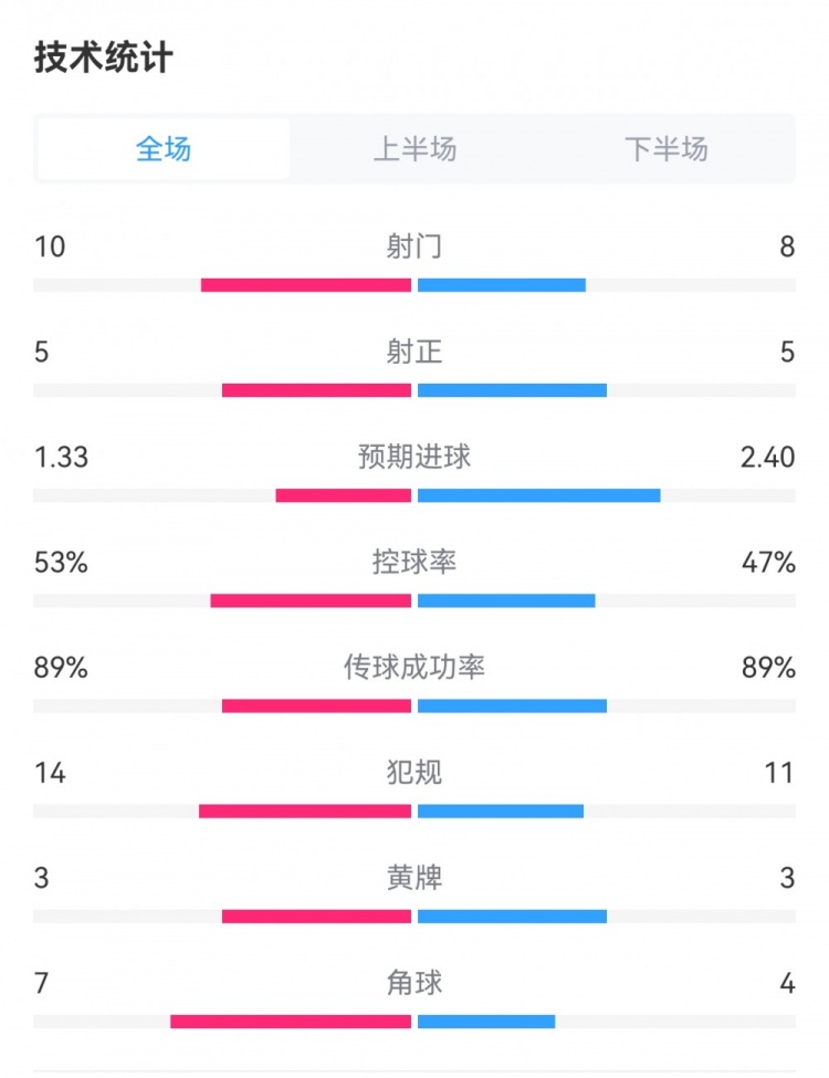 曼城2-0热刺数据：射门8-10，犯规11-14，预期进球2.40-1.33