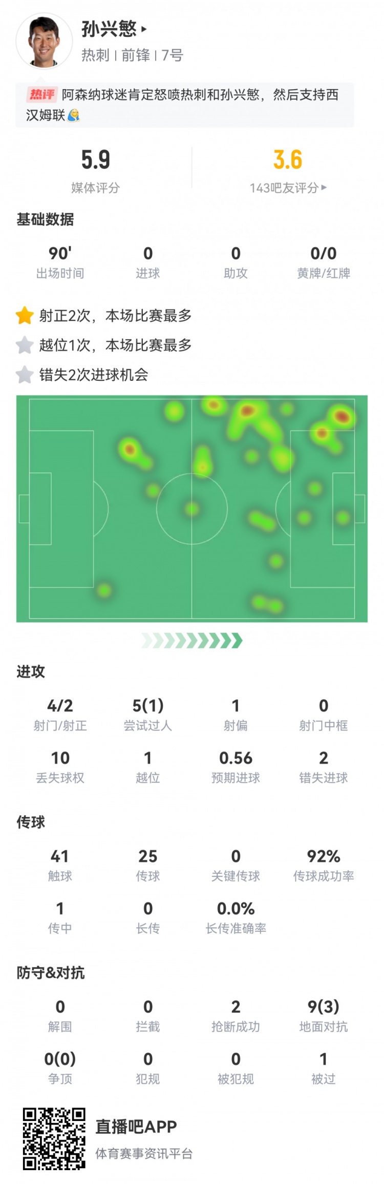 亚洲一哥们孙兴慜数据：失关键单刀，评分5.9并列全场最低