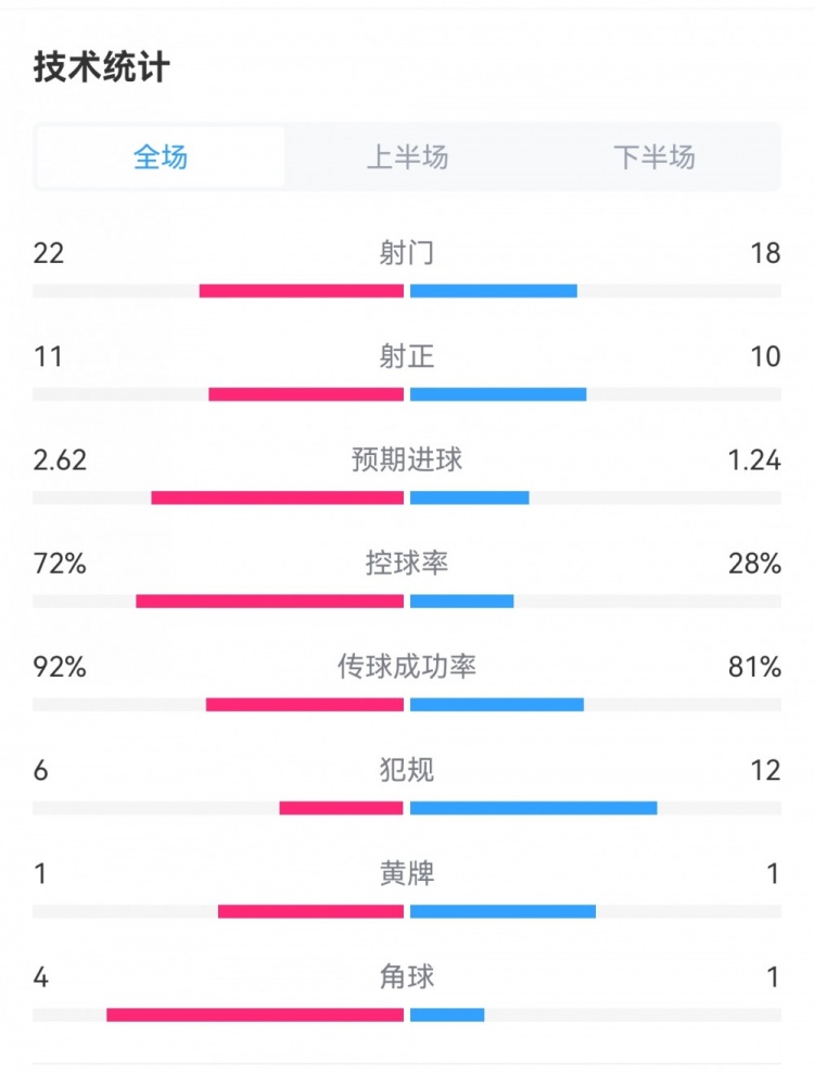 皇马5-0阿拉维斯：射门22-18，射正11-10，预期进球2.62-1.24