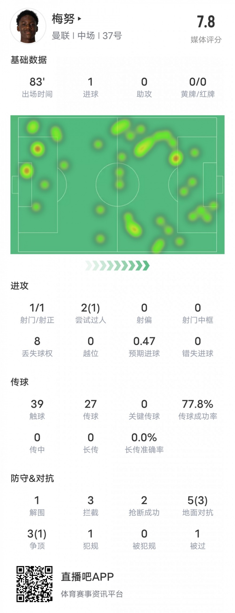 梅努本场比赛数据：1射正1进球3拦截2抢断，评分7.8