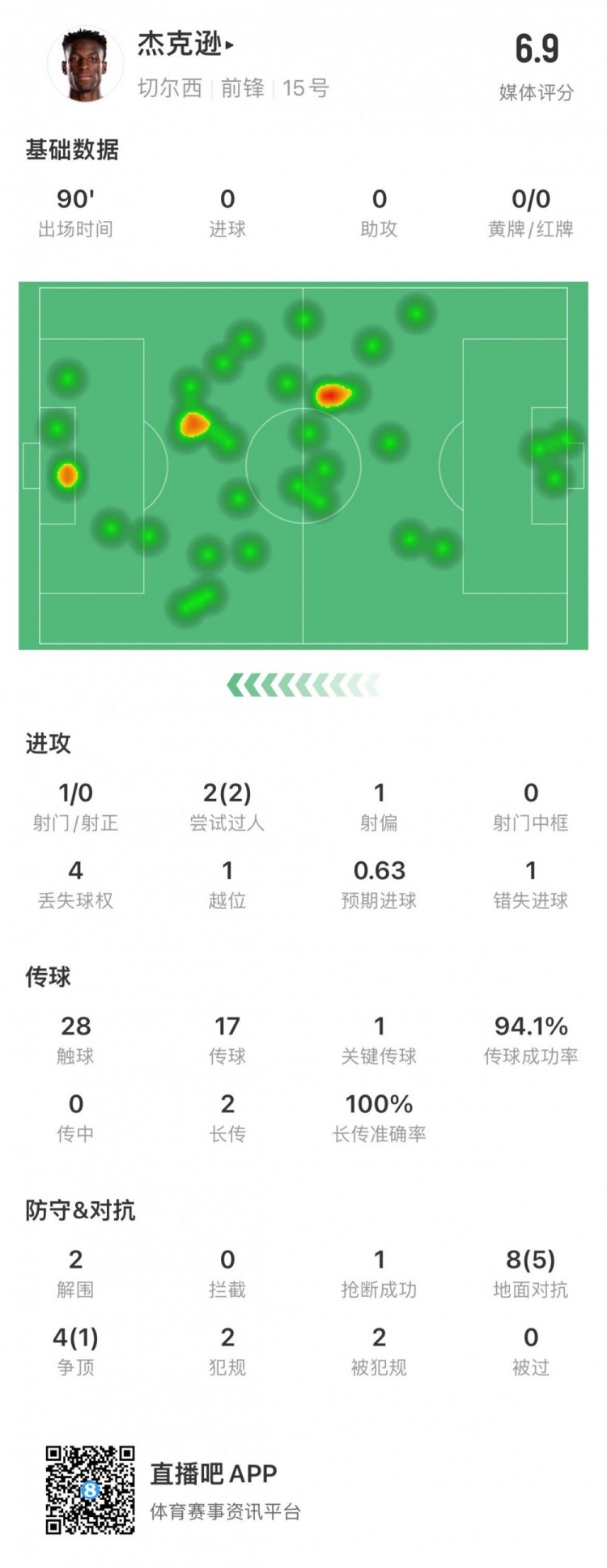 杰克逊本场数据：0射正&错失1个进球 越位1次&评分6.9