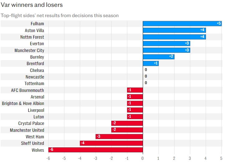 英超队获VAR有利判罚净值：富勒姆第一，曼联-2排倒四，狼队垫底