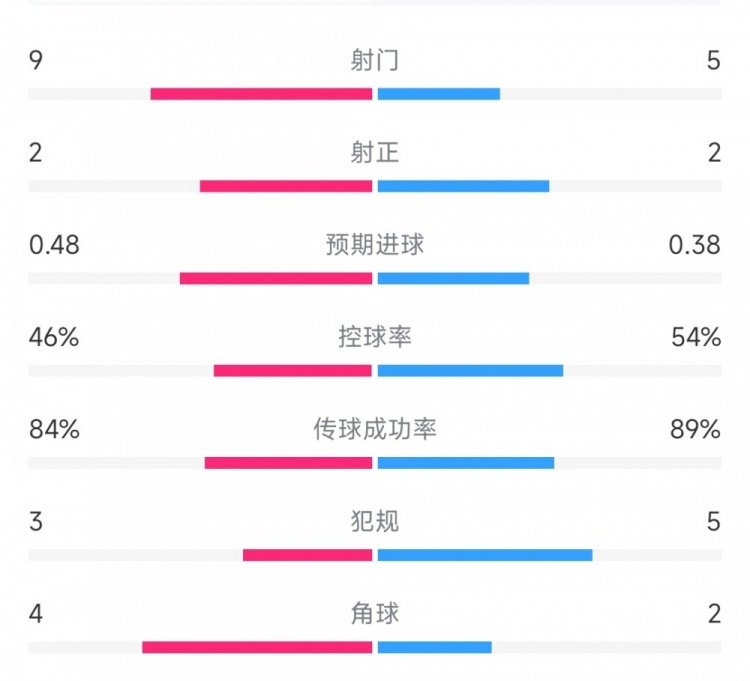 奥兰多城vs迈阿密上半场数据：射门9比5、控球率46%比54%