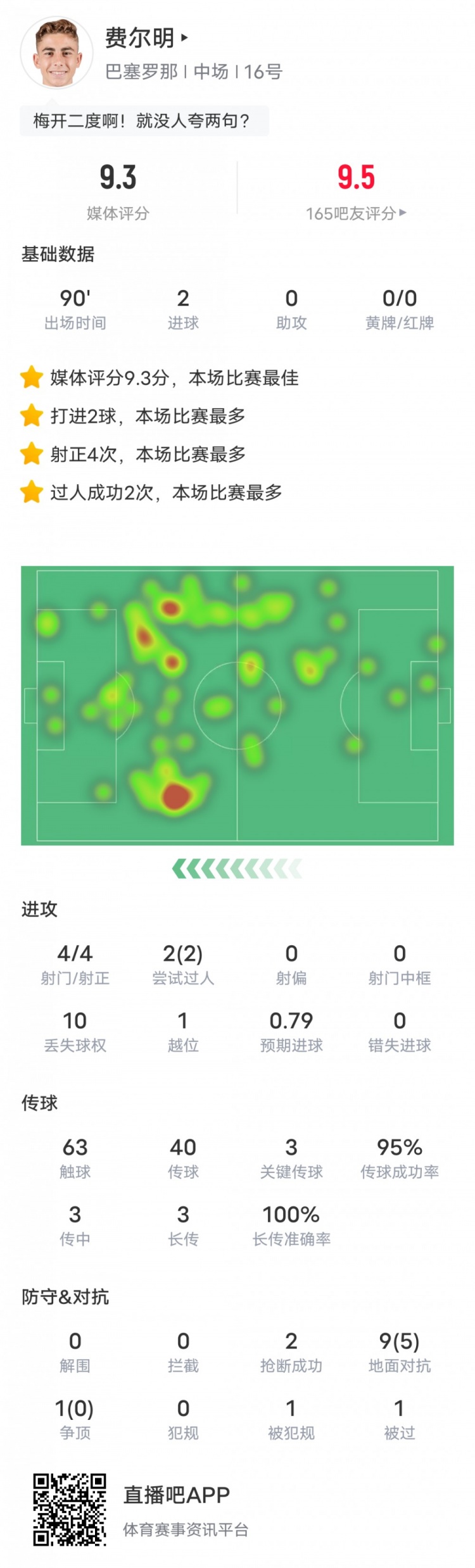 2进球3关键传球，费尔明当选巴萨2-0阿尔梅里亚一役全场最佳