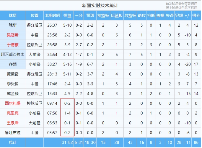 搁这打常规赛呢？新疆总决赛12人轮换 最后4人合计9中1