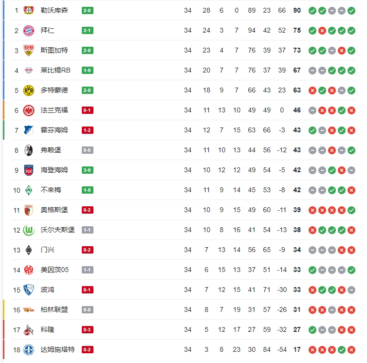 德甲实时积分榜：科隆半场0-3落后基本降级，柏林联位于附加赛区