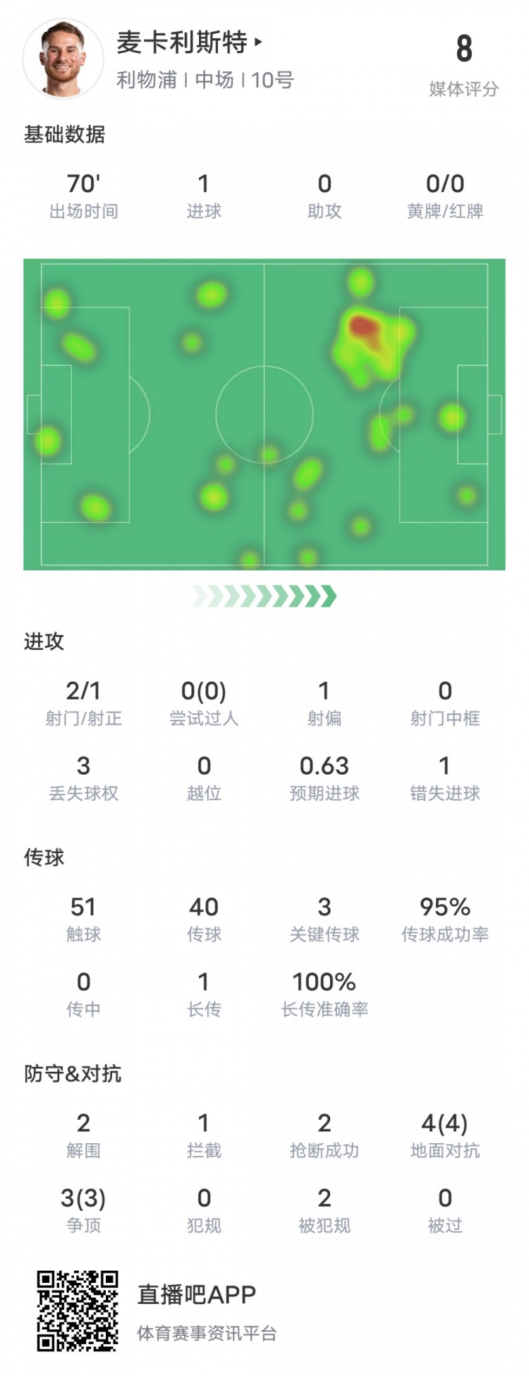 麦卡利斯特本场数据：1进球3关键传球7次对抗均成功，评分8.0