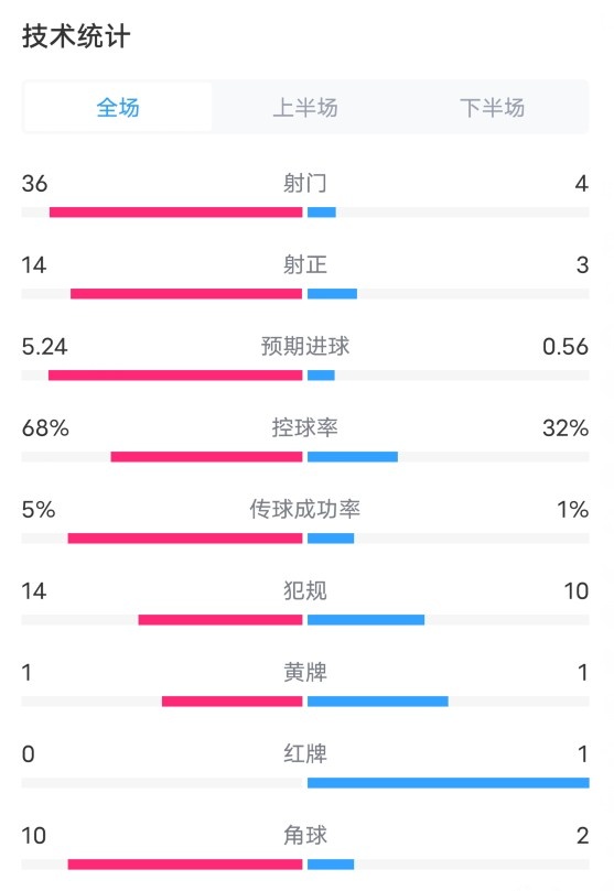 全面压制！利物浦2-0狼队全场数据：射门36-4，射正14-3