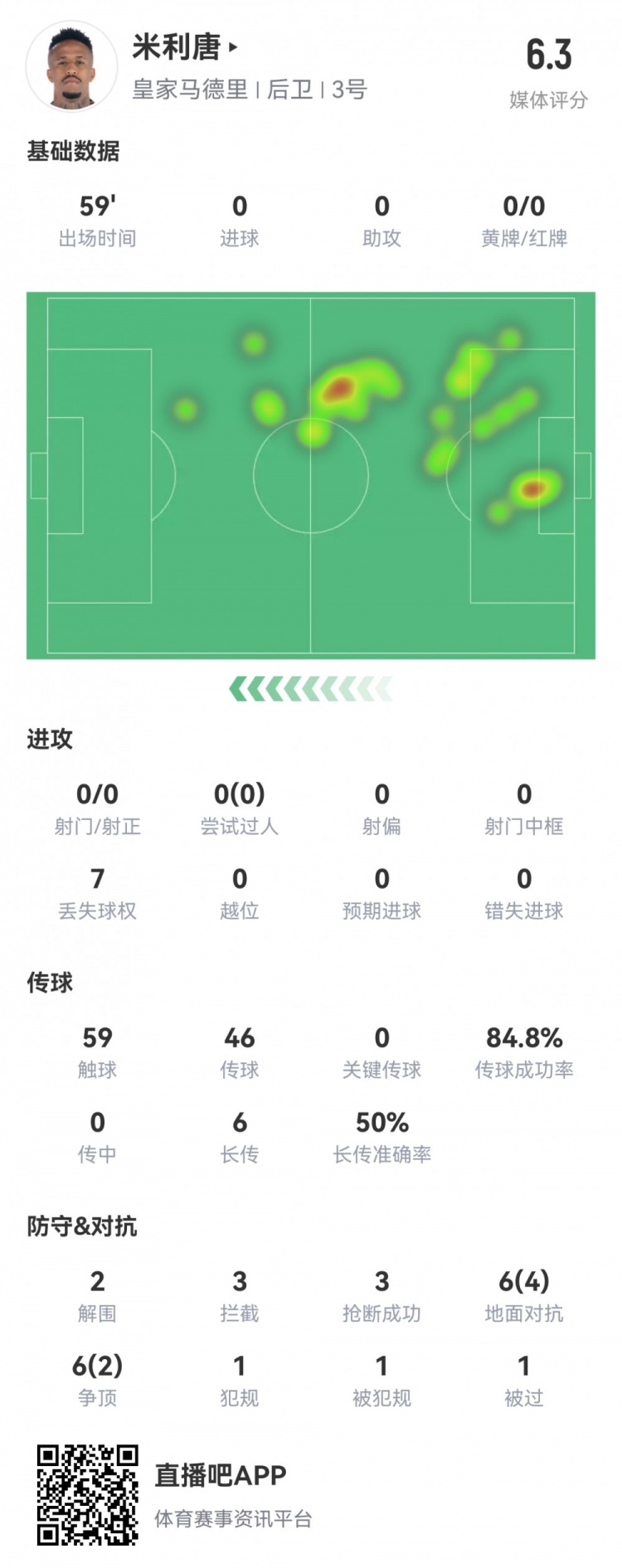 状态堪忧米利唐本场数据：1次被过，7次丢失球权，评分仅6.3