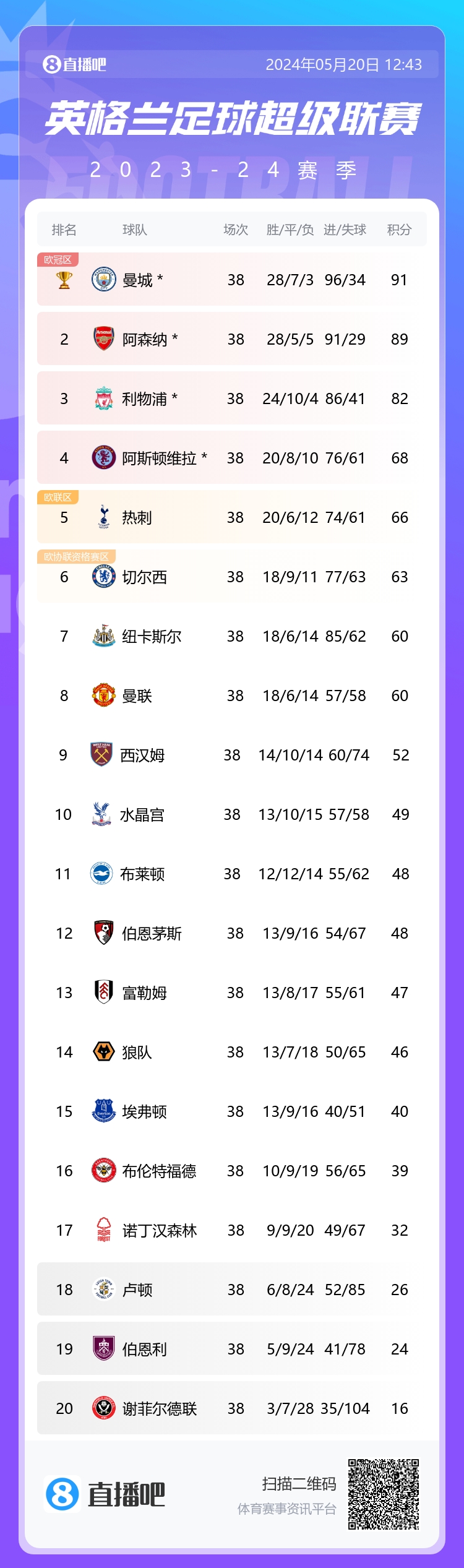 飙涨19分：最猛进步奖上赛季切尔西44分12名 本赛季63分第6名