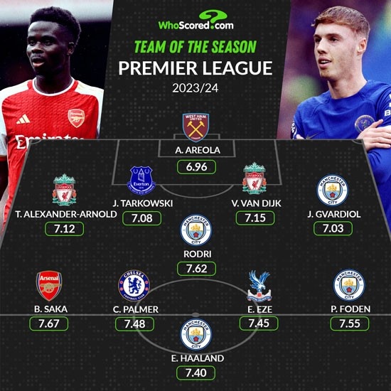 WhoScored英超赛季最佳阵：曼城4人、枪手1人，哈兰德、福登入选