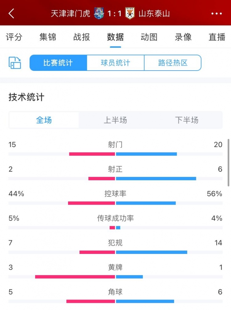 津门虎1-1泰山数据：射门比15-20，射正2-6，控球率44%-56%