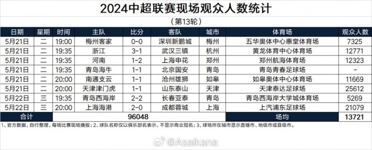 中超第13轮观众数：津门虎主场2.5万，西海岸梅州主场不到万人